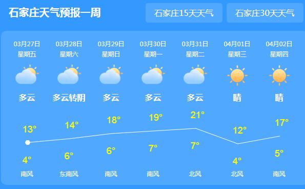 河北天气继续保持晴或多云 气温仅有13℃需适时添衣保暖