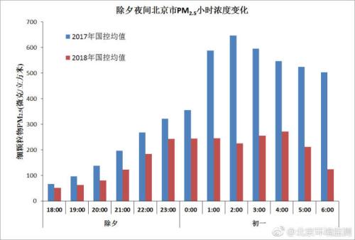 除夕夜北京PM2.5峰值浓度同比显著下降