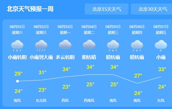北京雷雨频繁但气温依旧闷热 周末最高气温31~34℃左右