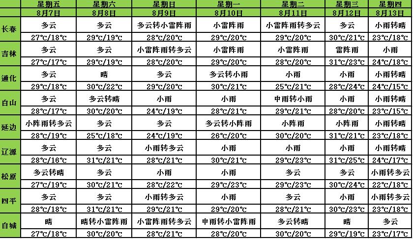 雨水东南多中西少 气温昼夜温差大