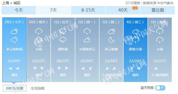 今天上海将现近期最美蓝天 国庆期间将阴雨不断