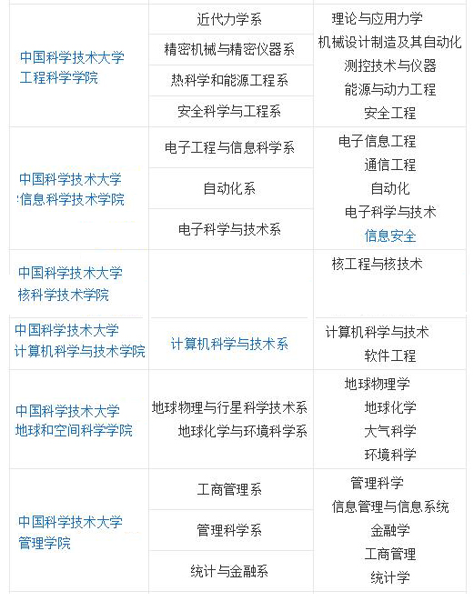 中国科学技术大学有哪些院系