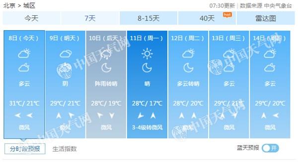 今早北京有轻雾白天最高气温31℃ 周末将迎小雨