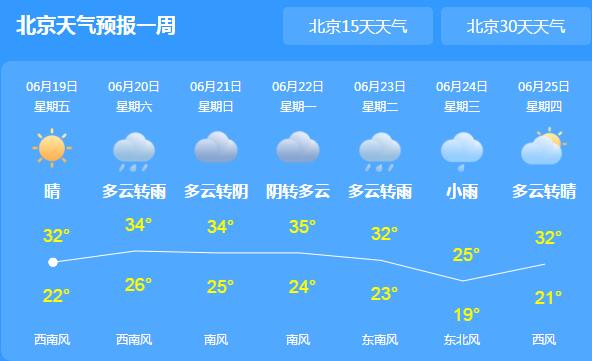 双休日北京将再迎高温天气 预计午后的最高气温达34℃