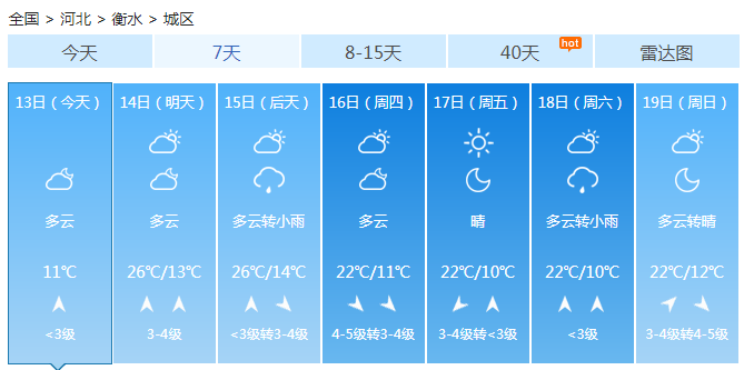 河北大部未来三天温暖升级 最高温将突破25℃