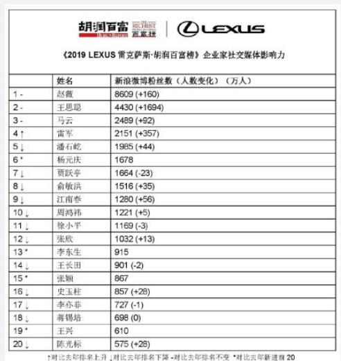 2019胡润百富榜出炉了 马云家族蝉联首富