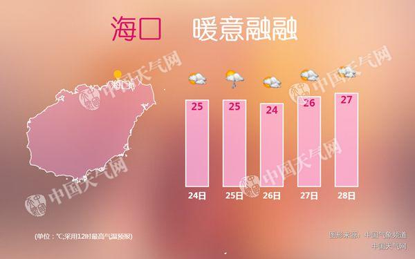 今明天海南大部有小阵雨 后天早晨琼州海峡有雾