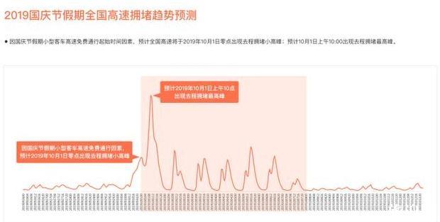 2019国庆拥堵预测信息整理