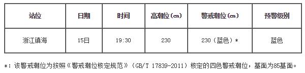 风暴潮蓝色预警：浙江海南等地有风暴增水