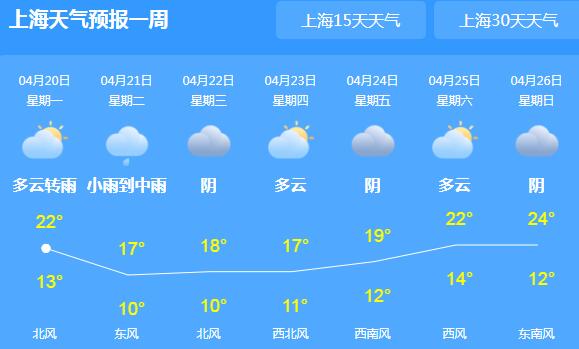 谷雨过后本周上海天气转晴 局地最高气温将升至18℃
