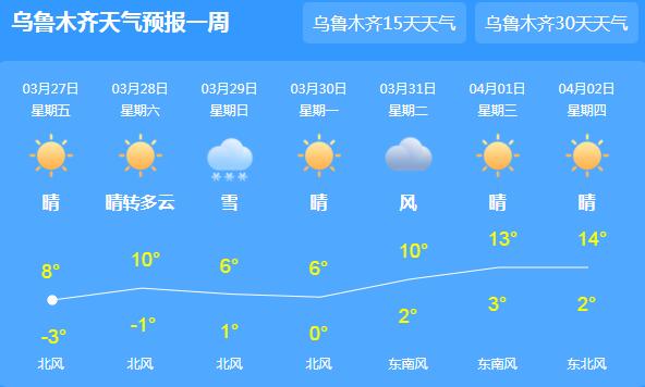 乌鲁木齐气温回升缓慢仅有9℃ 这周末北疆迎来雨雪降温