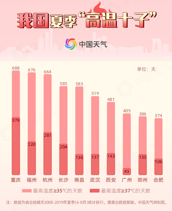 全国高温争霸赛榜单出炉 21世纪新晋“高温十子”揭晓