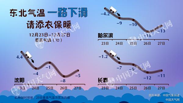 东北气温偏低4℃以上 江南初雪集体迟到
