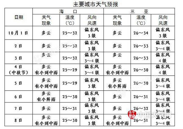 海南国庆中秋假期晴雨相间 有利于出行