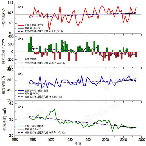 华北降水量明显下降 pm2.5呈下降趋势