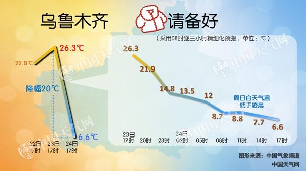新疆周末大风雨雪沙尘齐聚 乌鲁木齐气温骤降或迎初雪