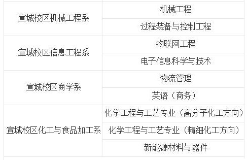 合肥工业大学有哪些专业