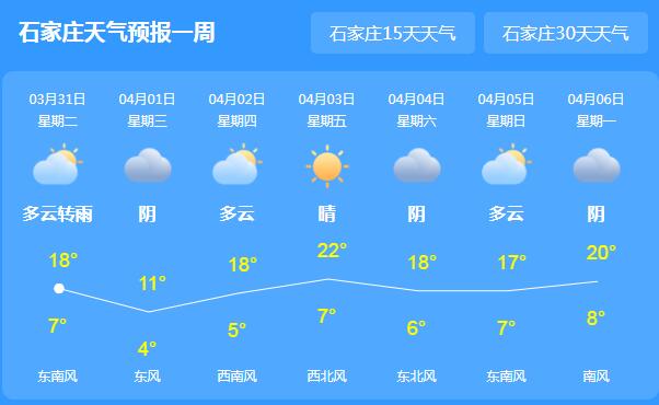 冷空气频入侵河北刮起4-5级大风 多地白天气温20℃以下