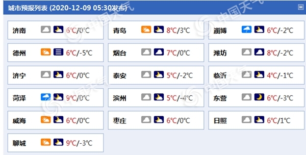 山东各地迎小幅升温 中部南部局地仍有小雨雪“叨扰”