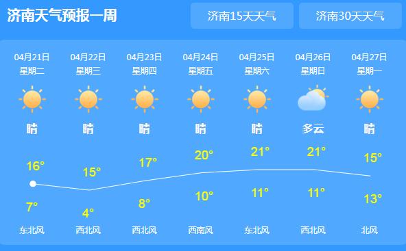 今晨山东继续发布大风蓝色预警 未来晴间多云气温个位数