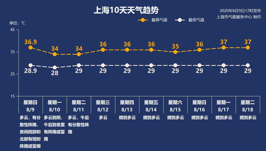 台风“蔷薇”今夜越过上海同纬度 申城下周持续高温