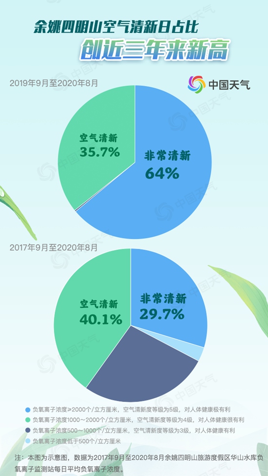 全天候清新！余姚四明山“富氧”指数创近三年来新高