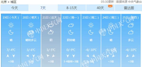 北京今天晴暖延续 周末最高温累计降幅可达6℃寒意显