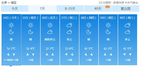 今日北风进京阵风7级 平安夜风力减小最低温-6℃