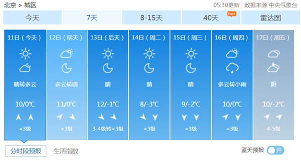 北京现水晶蓝天 周末持续晴朗最低气温仅0℃