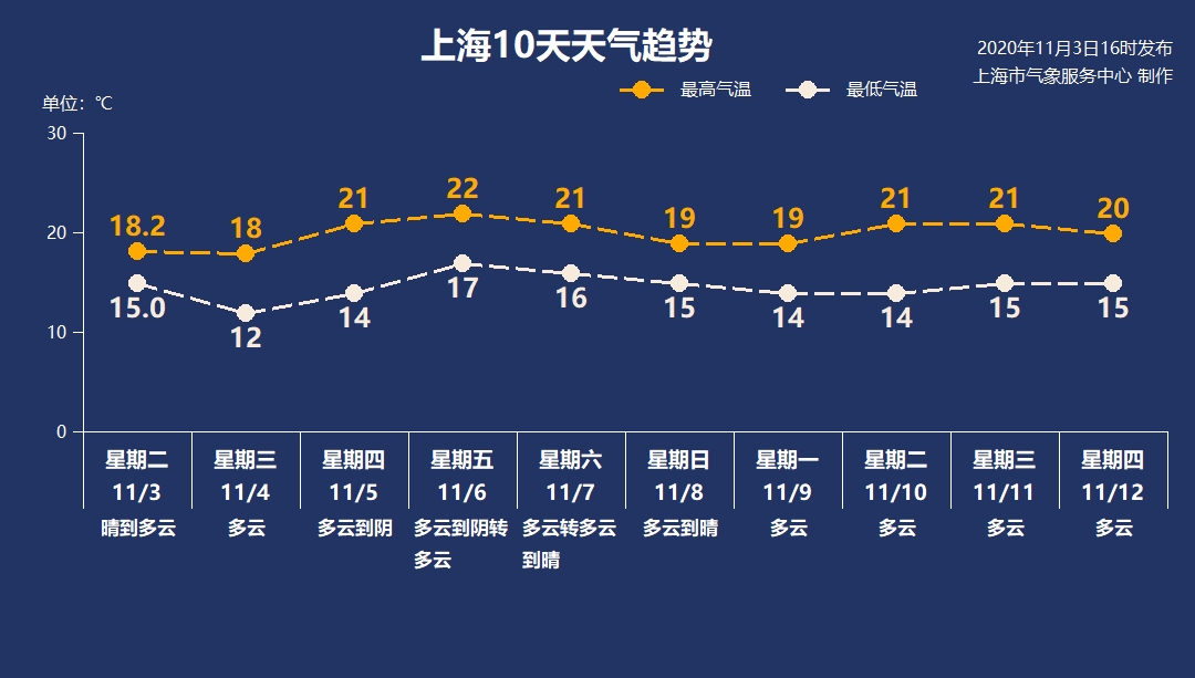 冷空气猛刷存在感！附进博会开幕式天气