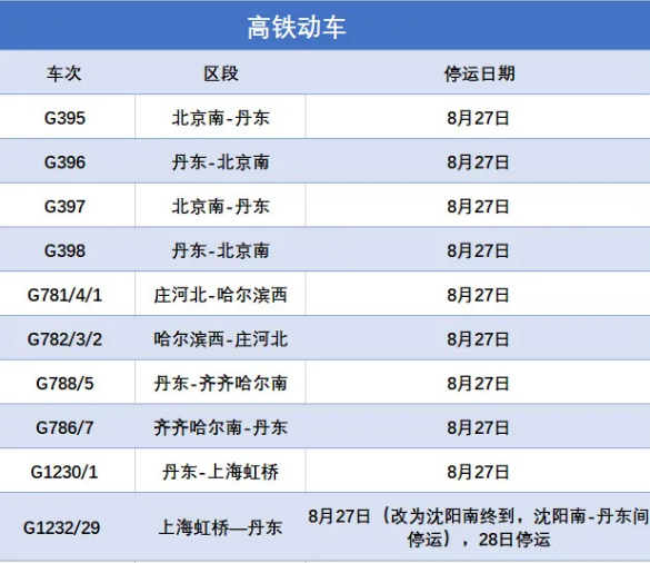 沈铁26日至28日这些列车停运为应对台风"巴威"影响,确保铁路运输安全