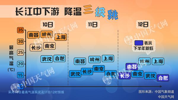 今明天全国降水减少减弱 江南气温低迷