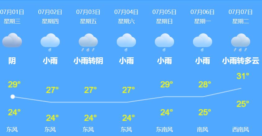 上海未来几天短时阵雨常驻 本周后期气温27~29℃