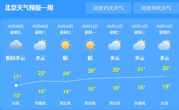 北京阴雨绵绵气温跌至17℃ 这周末阳光回归适合出行
