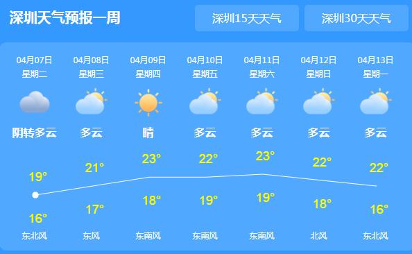 深圳降雨终于暂告一段落 拨开云雾见晴天气温升至19℃