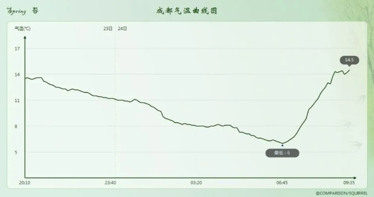 四川云贵遭遇猛烈倒春寒！成都破纪录回暖在即
