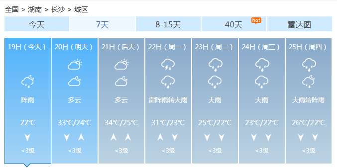 湖南中北部雨势减弱 21日新一轮降雨开启
