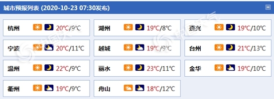 浙江今明天阳光“在岗” 早晚天凉注意保暖