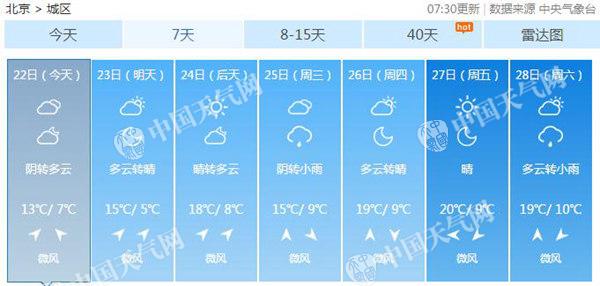 北京今降温明显最高仅13℃ 未来一周气温波动