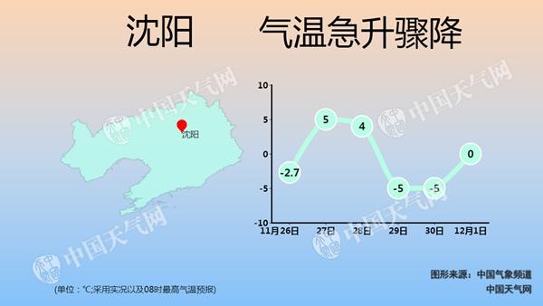 辽宁抚顺等多地明迎雨雪 气温猛降7-9℃沈阳或创新低