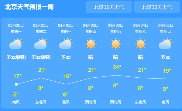 北京继续“回温之旅”气温18℃ 春季干燥多风谨防火灾