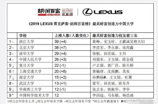 2019胡润百富榜出炉了 马云家族蝉联首富