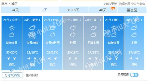 今天北京晴晒为主最高33℃ 需注意防晒补水