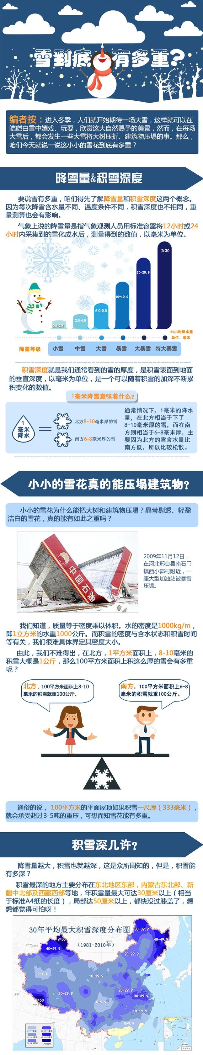 雪到底有多重 小编来告诉你