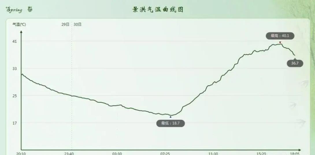 云南现40℃破纪录高温!而另外一些“南方”处于湿冷状态
