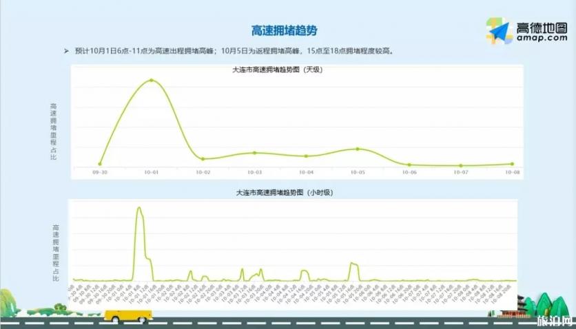 2019国庆大连高速往返易拥堵路段+拥堵高峰期