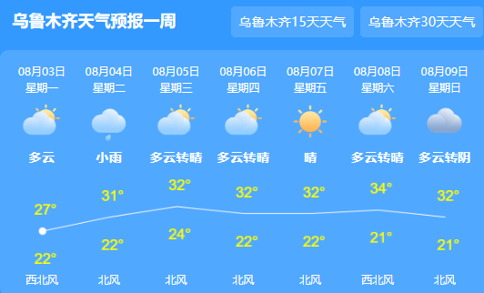 乌鲁木齐未来一周以晴天为主 部分区域有中到大雨
