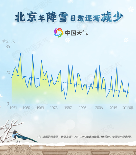 一入冬 为什么全北京都在等下雪？