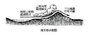 详解雨影效应的意思