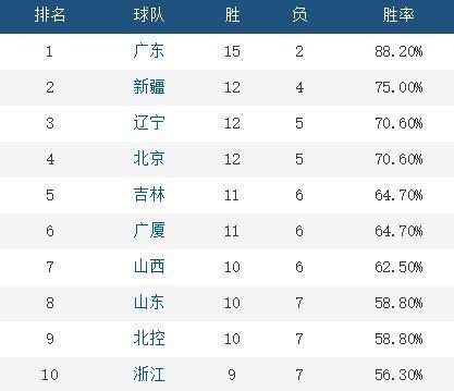 杜锋马布里冲突 两人互飙“垃圾话”情绪激动